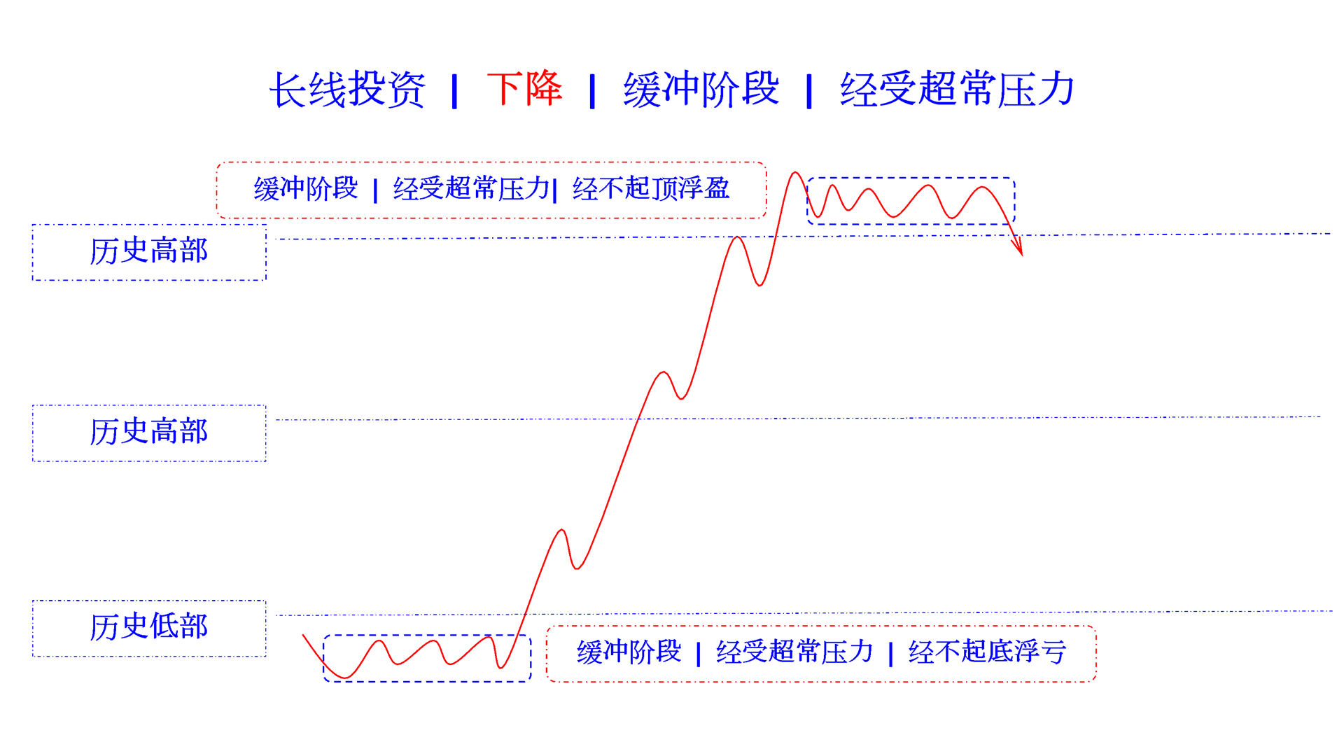 buffering stage exceeds pressure in rising cn